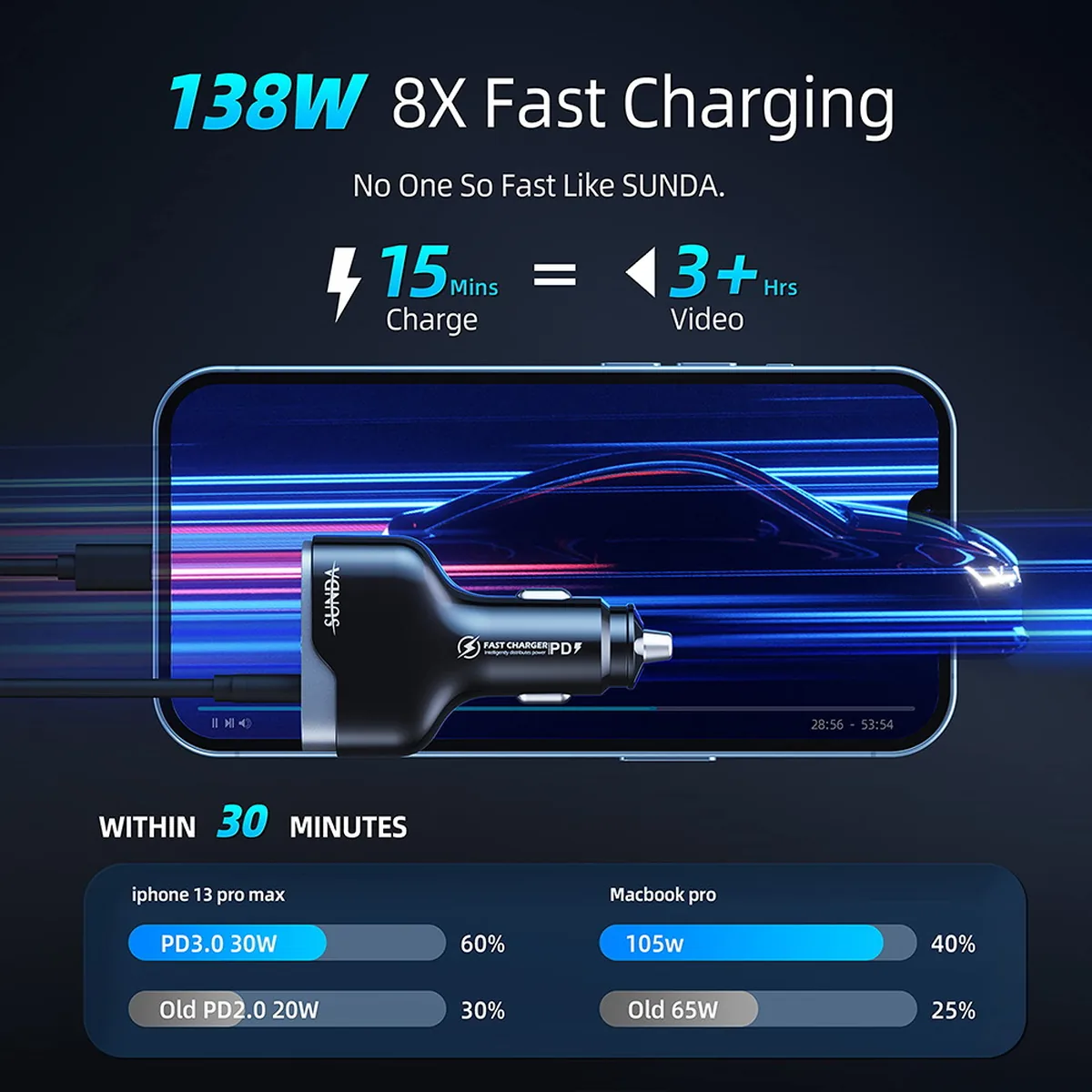 CC53 140W 8X fast charging comparison, 15 minutes charge